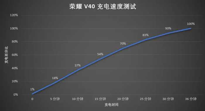 荣耀 V40 评测：「承上启下」之作，有传承也有创新