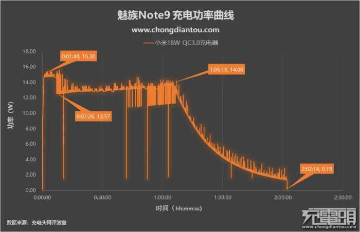 充电大师早已出现，魅族Note9充电评测