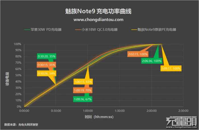 充电大师早已出现，魅族Note9充电评测