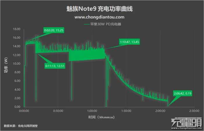 充电大师早已出现，魅族Note9充电评测