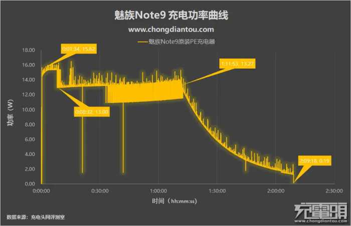 充电大师早已出现，魅族Note9充电评测