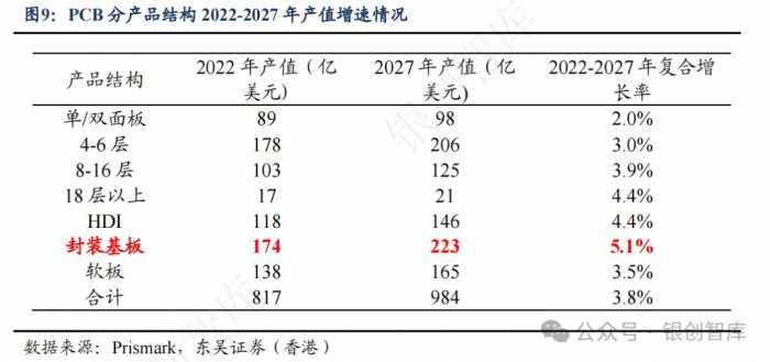 半导体：IC封装基板行业竞争格局、未来创新方向及三重技术壁垒