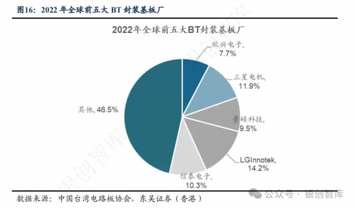 半导体：IC封装基板行业竞争格局、未来创新方向及三重技术壁垒