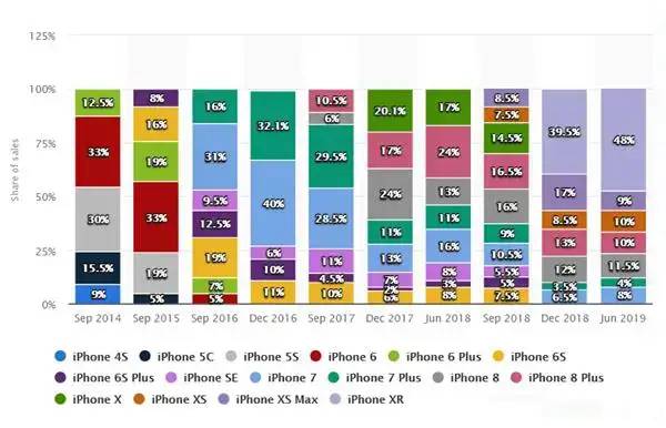 发布三年，仍然占有7.5%的用户：iPhone 6S为何如此优秀？