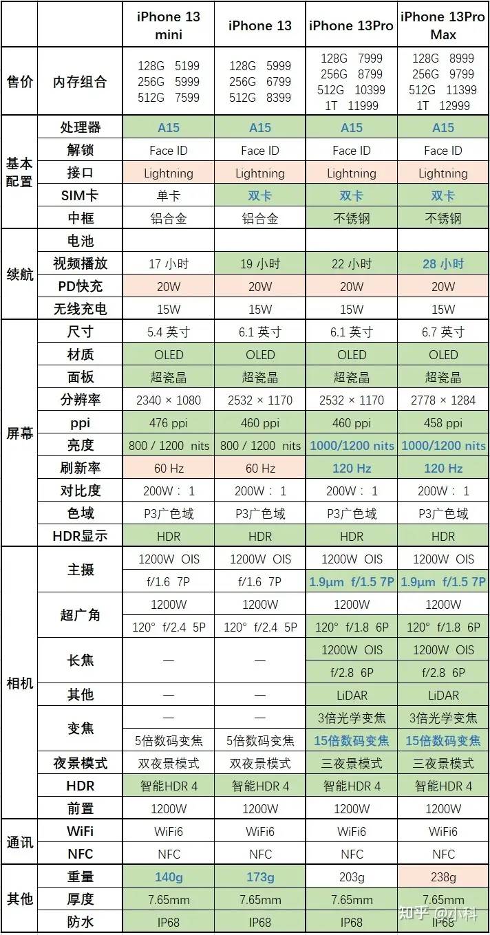 iPhone 11 用户换 iPhone 13，划得来吗？