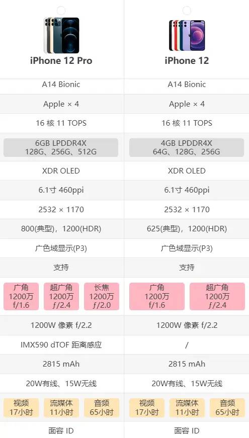 6.1英寸 A14 IP68，2023年入手iPhone12值吗？苹果12配置参数分析