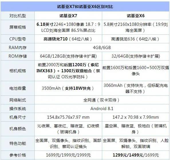 都是千元机，诺基亚X7和诺基亚X6哪个好？