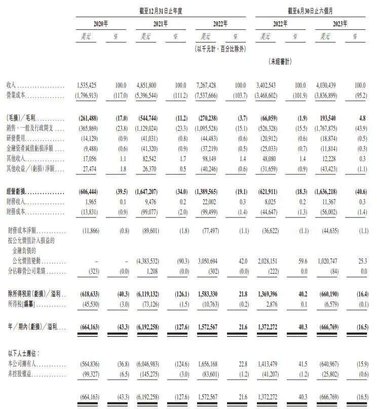 极兔速递“躺枪”梅西事件，市值蒸发近500亿港元股价跌破发行价