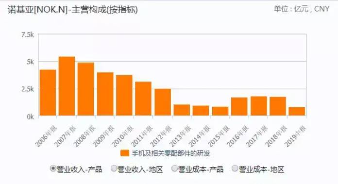 售价700元待机28天！诺基亚翻盖手机“复活了”，掀起一波回忆杀