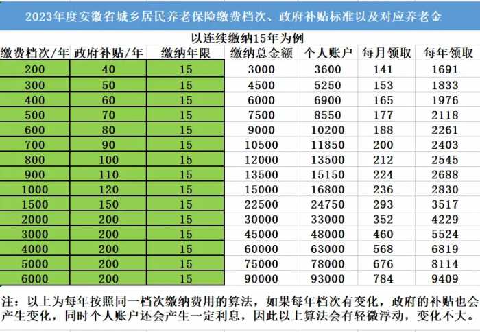 给母亲补缴了76000元养老保险，现在每个月领取养老金725元很满意