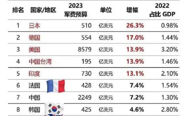 2024年中国军费开支将超过1.6万亿，对我们来说只是勉强够用！