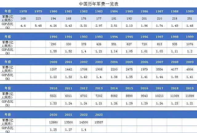 2024年中国军费开支将超过1.6万亿，对我们来说只是勉强够用！