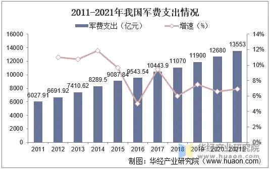 2024年中国军费开支将超过1.6万亿，对我们来说只是勉强够用！