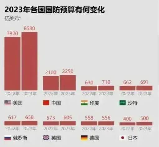 2024年中国军费开支将超过1.6万亿，对我们来说只是勉强够用！