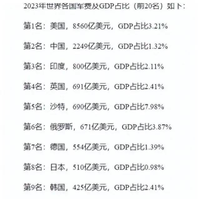 2024年中国军费开支将超过1.6万亿，对我们来说只是勉强够用！