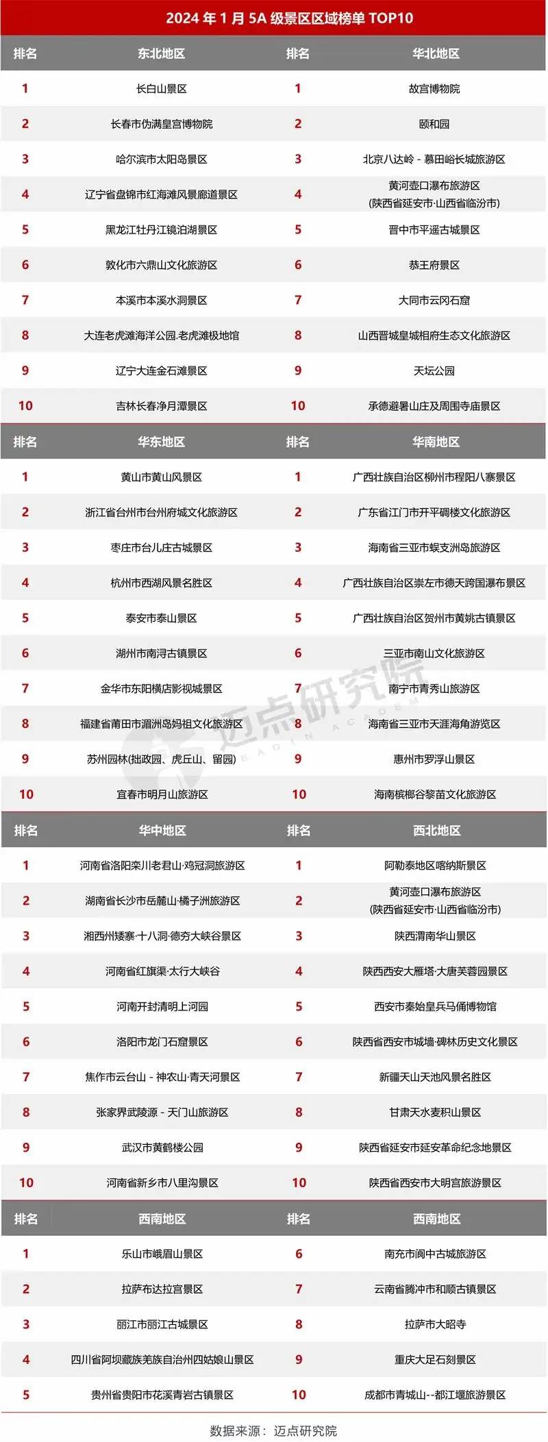 2024年1月5A级景区品牌传播力100强榜单！吉林省上榜→