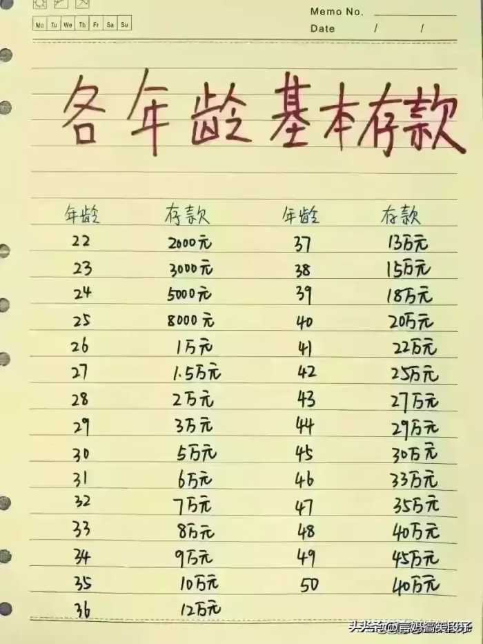 2024年银行存款利息，来对照看看，存多少可以躺平