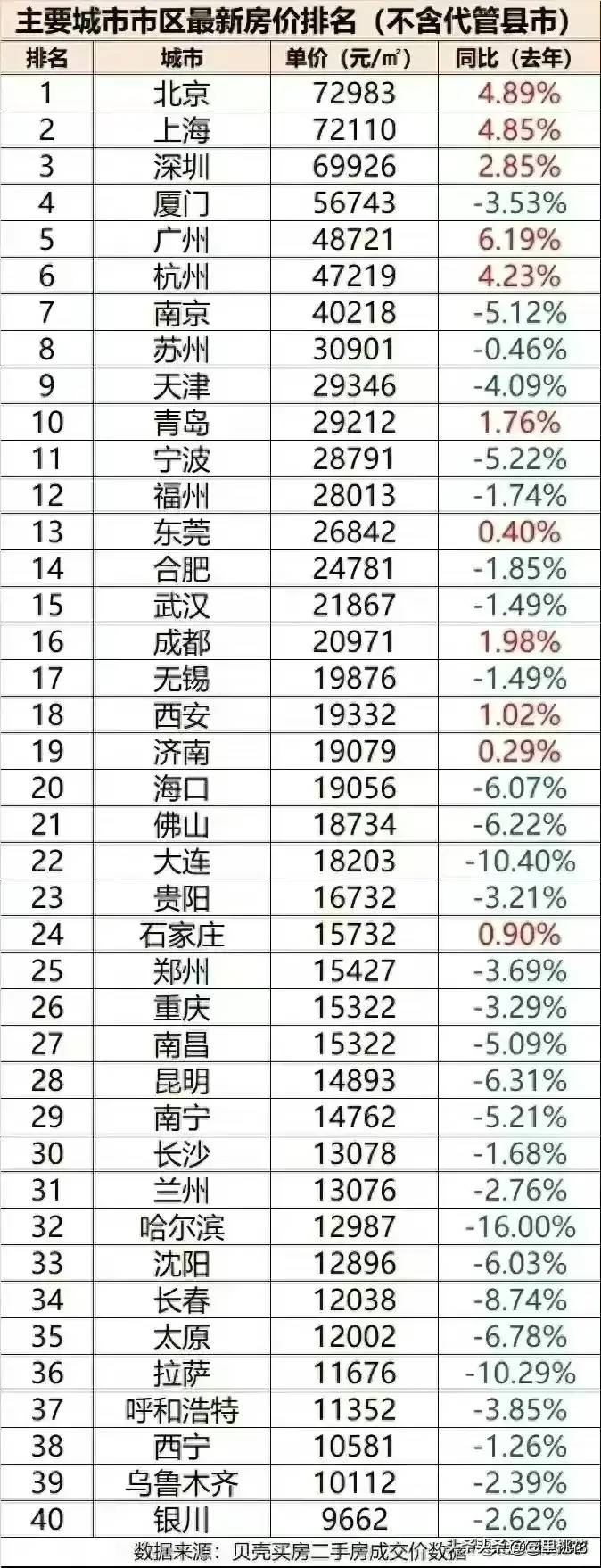 2024年全国主要城市最新房价排名，新鲜出炉，你家乡房价多少了。