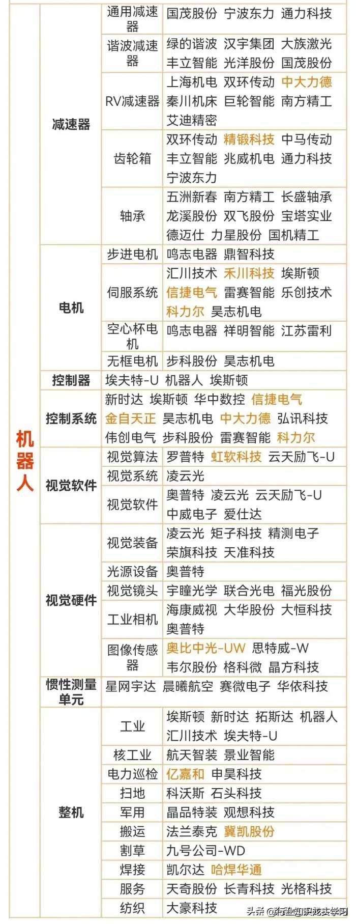 最有价值的：央企AI，工业母机，智能物流，机器人，汽车相关等