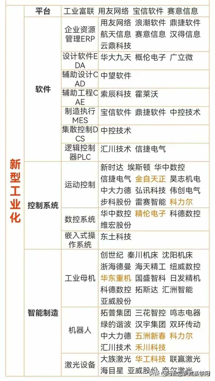 最有价值的：央企AI，工业母机，智能物流，机器人，汽车相关等