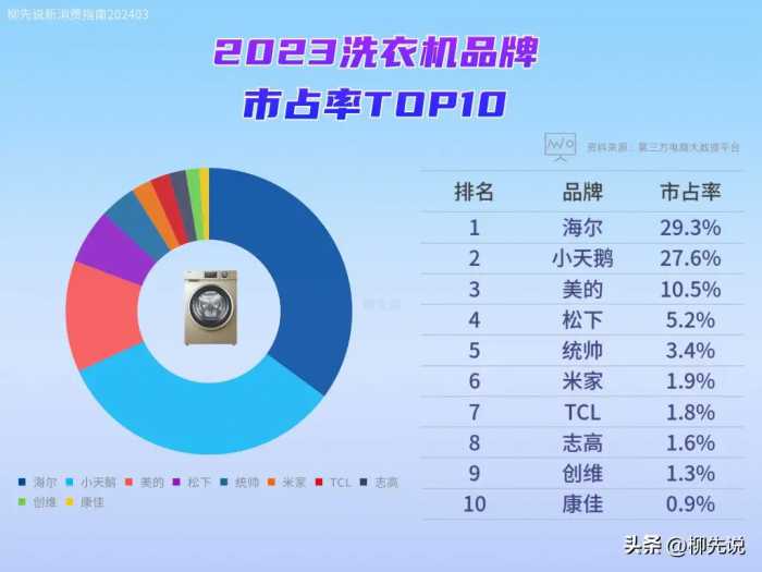 洗衣机冠军确认！中国洗衣机品牌市占率TOP10：米家第6，美的第3