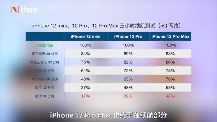 iPhone12 ProMax/mini评测：一大一小差在哪