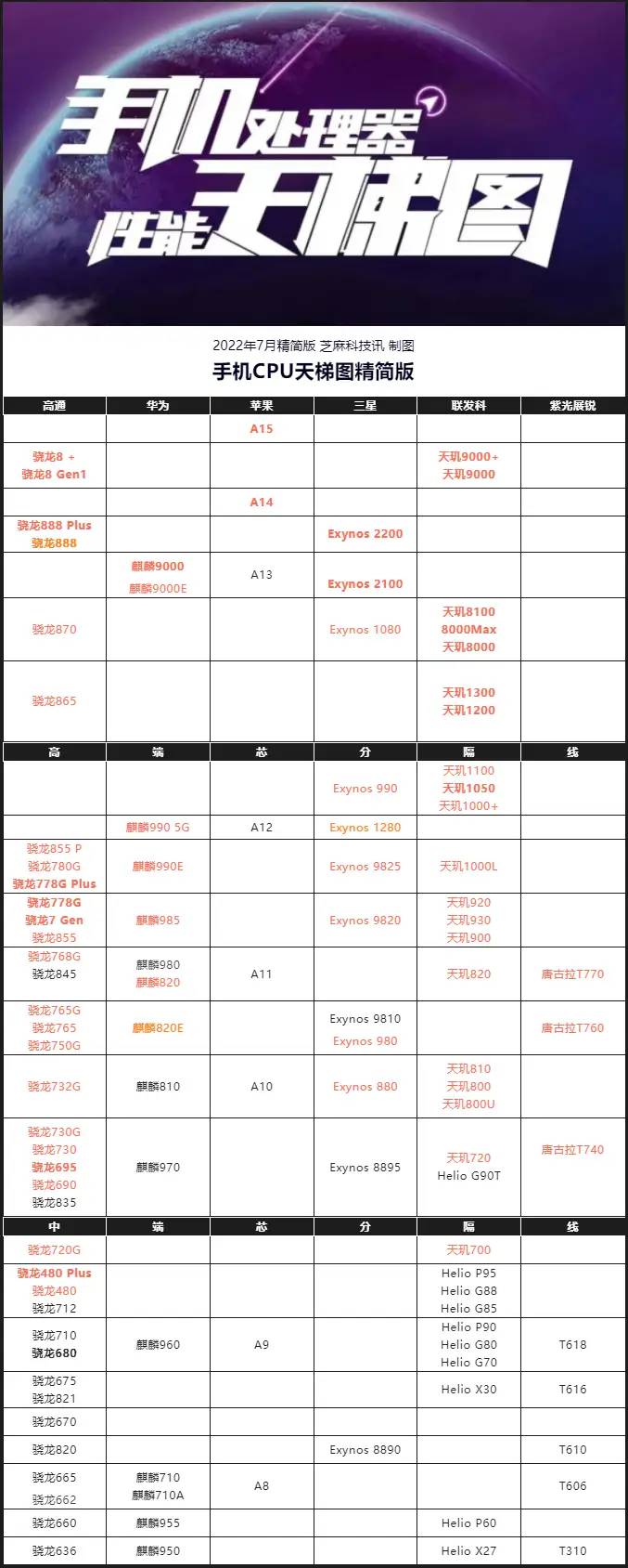 手机CPU天梯图2022年7月最新版 你的手机排名高吗？