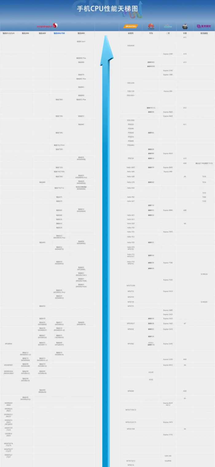 手机CPU天梯图2022年6月最新版 你的手机处理器排名高吗？