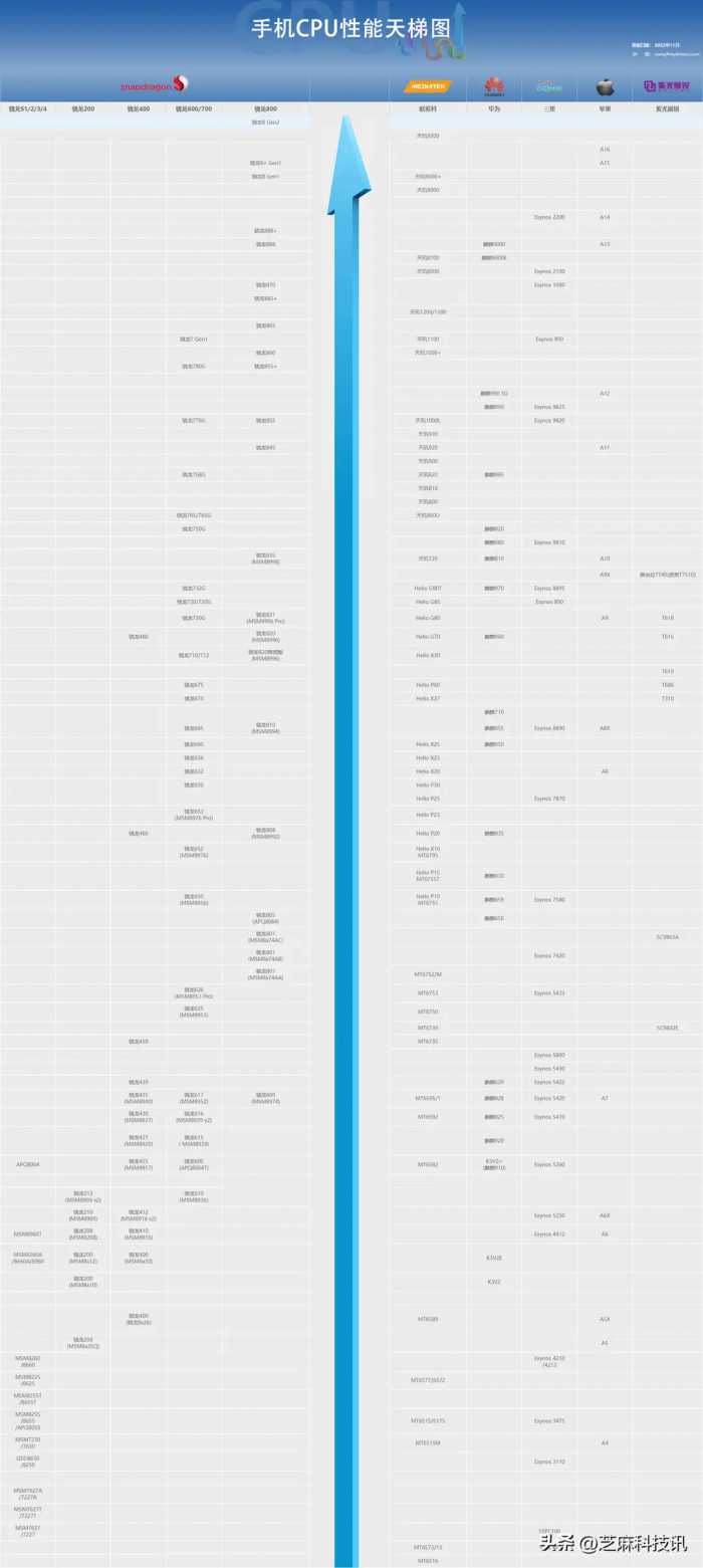 手机CPU天梯图2022年12月最新版 你的手机排名高吗？