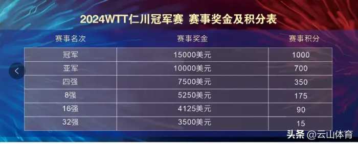 CCTV5直播时间表：WTT仁川冠军赛 国乒7子亮剑仁川