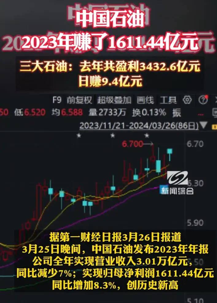 闹大了！中石油一年赚了1611亿元冲上热搜，网友纷纷吐槽油价