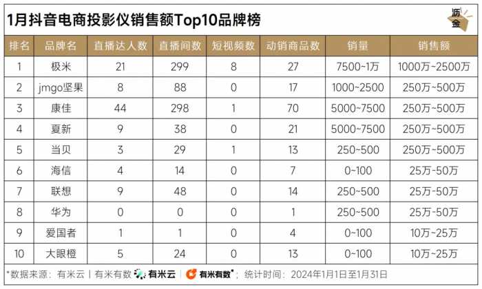 月销破亿元，投影仪在抖音卖爆了｜数读1月