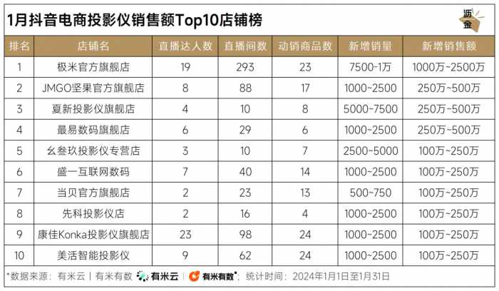 月销破亿元，投影仪在抖音卖爆了｜数读1月