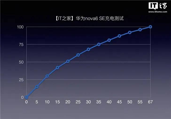 「IT之家评测室」华为nova6 SE全面评测：nova家族潮美新单品