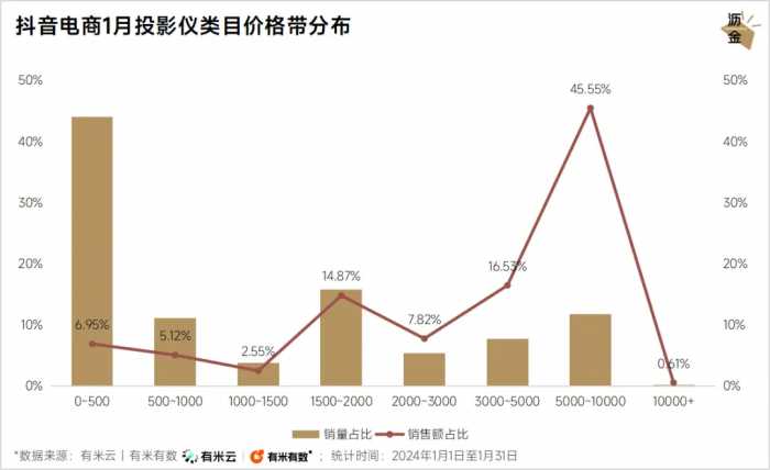 月销破亿元，投影仪在抖音卖爆了｜数读1月