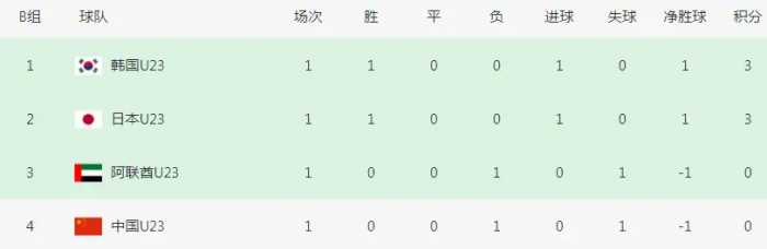 4-2！2-0！亚洲杯乱了：8战7红+4场冷门，国奥掀翻韩国=基本出线