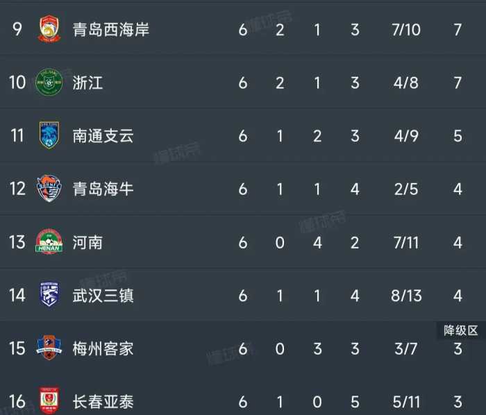 中超最新积分榜：海港4-3泰山仍居第3，成都2-1排第2，沧州大逆转