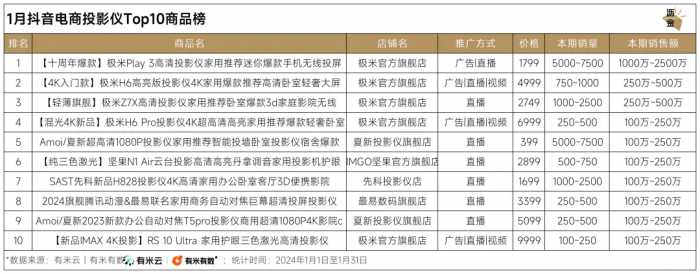 月销破亿元，投影仪在抖音卖爆了｜数读1月