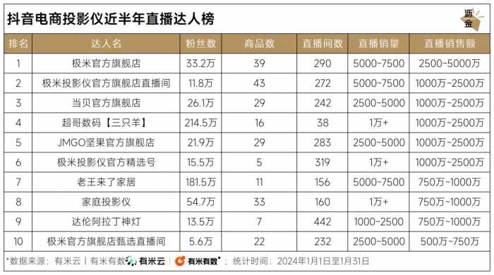 月销破亿元，投影仪在抖音卖爆了｜数读1月