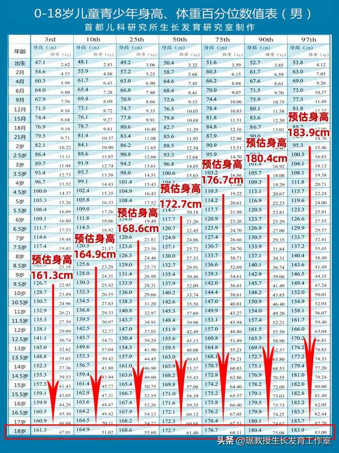 2张表格告诉你，孩子是高是矮？将来能长多高？家长要心里有数