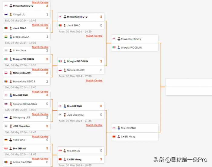 沙特大满贯5月8日赛程出炉：2场中日大战是焦点，双打上演内战