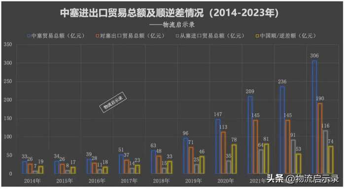 我国从塞尔维亚进口了哪些产品？出口了哪些产品？