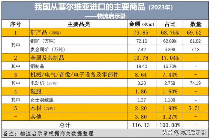 我国从塞尔维亚进口了哪些产品？出口了哪些产品？