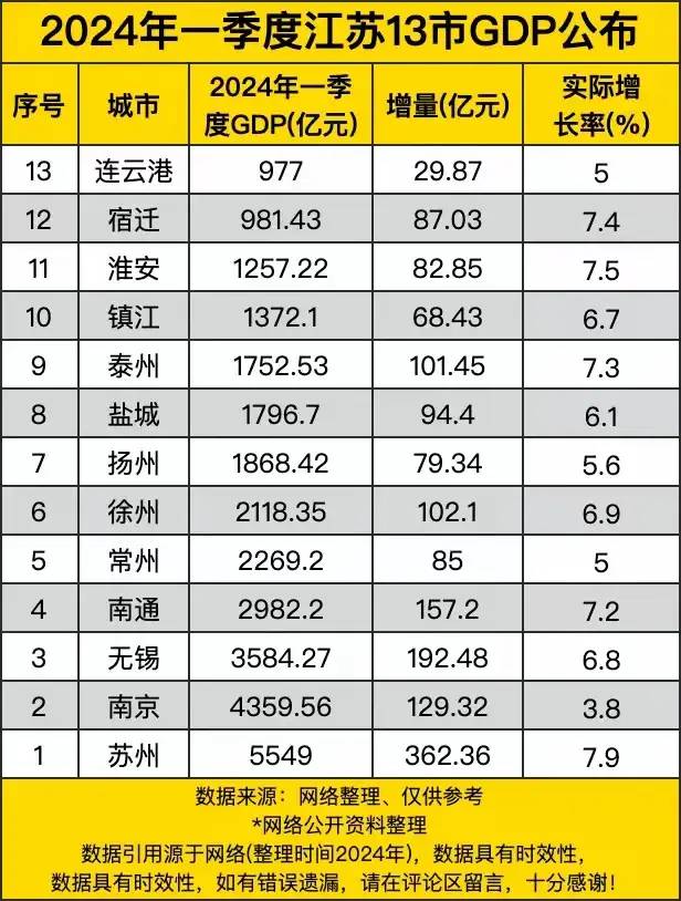 2024年百强城市榜：江苏13市入围，苏州第8，南通第29，宿迁第76