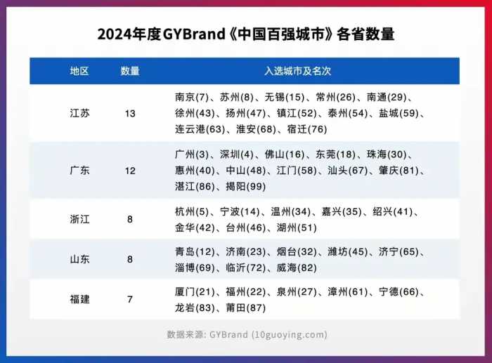 2024年百强城市榜：江苏13市入围，苏州第8，南通第29，宿迁第76