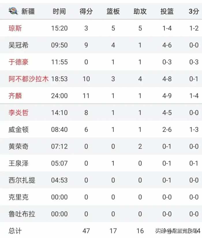 新疆91-98辽宁，弗格34+3 赵继伟16+9+9 齐麟16分，黄荣奇空篮不进