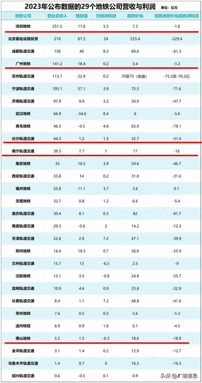 2023各城市地铁亏损榜，深圳-1.8亿，广州-3.2，南宁-16，长沙-31