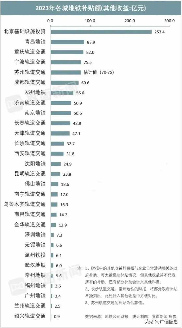 2023各城市地铁亏损榜，深圳-1.8亿，广州-3.2，南宁-16，长沙-31