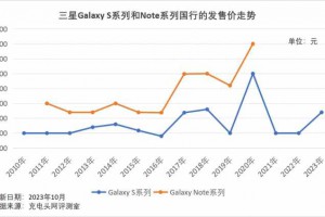 十分钟读懂三星Galaxy S系列和Note系列国行的发售价汇总