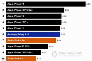 2021年全球十大畅销智能手机出炉！前五全是iPhone，小米两款上榜